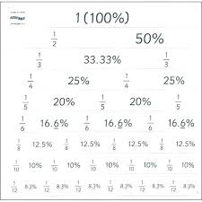 Percents Worksheets Kookenzo Com