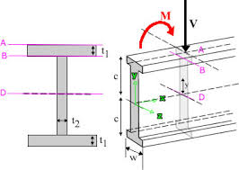 I Beam Stress Strength Design Calculator