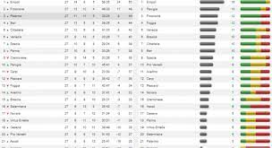 Scopri la classifica della serie b, aggiornata costantemente dopo i risultati delle partite del campionato. Calcio Serie B 27esima Giornata Calendario Risultati Classifica Romanews Lasupervisione24 Com
