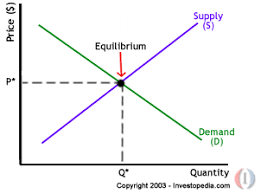 Blank Supply And Demand Graph