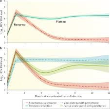 About 75 percent of those with hepatitis c were born. Management Of Acute Hcv Infection In The Era Of Direct Acting Antiviral Therapy Nature Reviews Gastroenterology Hepatology