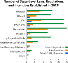 Alternative Fuels Data Center State Alternative Fuel And