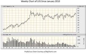 Lvs Stock Options Las Vegas Sands Corp Lvs Stock Quote
