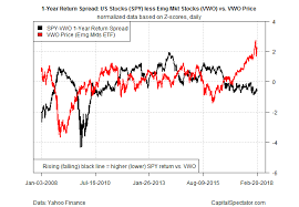 Trend Behavior Comparing Us Vs Emerging Markets Stocks