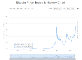 Yine doğruluğunu kesin olarak belirleyemediğim bir site üzerinden yaptığım araştırmaya göre. Icrypex Blog Bitcoin Ilk Ciktiginda Fiyati Neydi