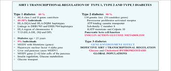 Type 1 and type 2 diabetes both occur when the body cannot properly store and use glucose, which is essential for energy. The Genetic Regulation Of Type 1 And Type 2 Diabetes Is Associated With Download Scientific Diagram