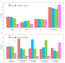 Preparing for entrance exams balanced t chart preparing for entrance exams easy t to reduce plan breakfast, lunch & dinner for the week and it includes a grocery list! Nutrients Free Full Text Meal Patterns And Changes In Cardiometabolic Risk Factors In Children A Longitudinal Analysis Html