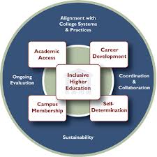 Inclusive Higher Ed Assessment Tool Thinkcollege Net Higher Education Educational Assessment Education