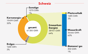Rechnet man zusätzlich noch die emissionen durch. Schweizer Strommix Im Vergleich