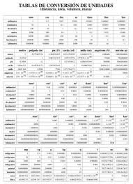Tabla De Coversiones De Unidades Tabla De Conversion De Unidades Tabla De Conversiones Conversion De Unidades