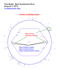 Astrology Of Sports And Great Athletes Astrology Chart Of