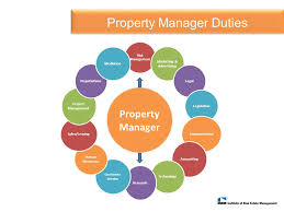 Responsible for the overall management of assigned residential, industrial or. A Career In Property Management What Is A Property Manager A Property Manager Is Someone Who Maintains And Manages Property According To The Goals Ppt Download