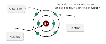 Our discussion of valence electron configurations leads us to one of the cardinal tenets of chemical. How Many Valence Electrons Does Carbon Have