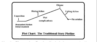 Pin By Poetry And Prose On Plot Diagrams Plot Diagram
