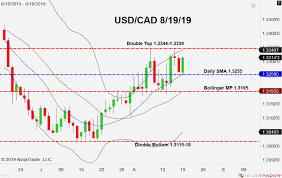 Double Top In View For The Usd Cad Forex News By Fx Leaders