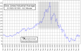 Dow 1929 Chart Us Oil Importers