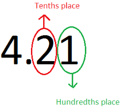 The tenth, the hundredth, the. Understanding Tenth And Hundredth Part Of A Number Decimals Videos