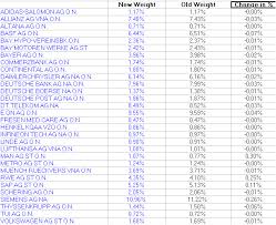 Market indices are shown in real time, except for the djia, which is delayed by two minutes. Berechnung Des Index Dax Allgemeines Borsenwissen Wertpapier Forum