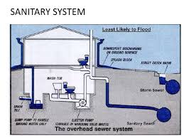 Résultat de recherche d'images pour "overhead sewer"