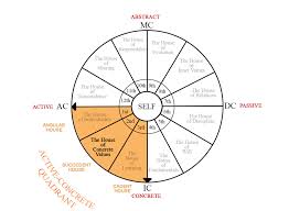 Birth Chart Quadrants Birth Chart Calculator With