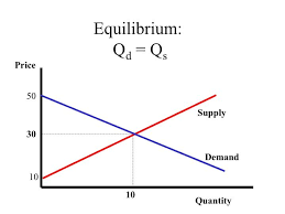 Equilibrium Price Learning Math Equilibrium Economics