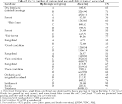 Table 2 From Application Of Nrcs Curve Number Method For