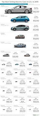 Tesla Model S Becomes The Best Selling Electric Car In U S In 2015 Electric Cars Best Electric Car Electric Car Design