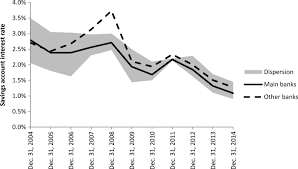 Bank offers two other cds with more attractive interest rates. Bank Switching And Interest Rates Examining Annual Transfers Between Savings Accounts Springerlink