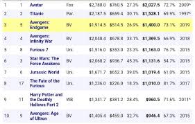 Bad boys for life (2020) error: Int Avengers Endgame Is The 3rd Highest Grossing Movie Of All Time Internationally With A Foreign Total Of 1 4b Boxoffice