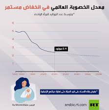 معرّف النقرة على إعلانات google‏ (gclid): Ù…Ø¹Ø¯Ù„ Ø§Ù„Ø®ØµÙˆØ¨Ø© Ø§Ù„Ø¹Ø§Ù„Ù…ÙŠ ÙÙŠ Ø§Ù†Ø®ÙØ§Ø¶ Ù…Ø³ØªÙ…Ø± Rt Arabic