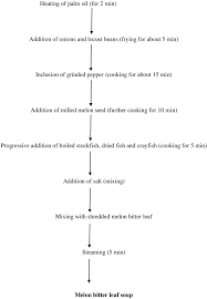 Flowchart Of Melon Bitter Leaf Soup Preparation Download