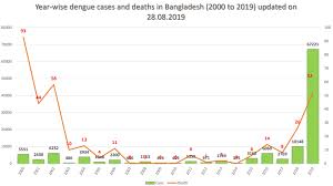 Dengue Epidemic In Bangladesh More Than 50 000 Cases In