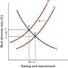 The equilibrium interest rate, re, will be found where the two curves intersect. Macroecon Chapter 10 Loanable Funds Market Flashcards Quizlet