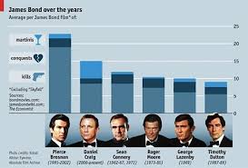 James Bond Cross Comparison Chart Of Onscreen 007s James