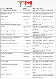 Organized Melatonin Weight Chart Prostate Cancers By