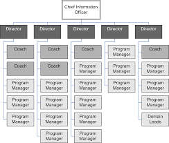 it branch city of edmonton building an agile organisation