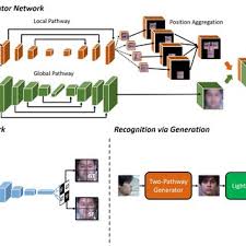 General Framework Of Tp Gan The Generator Contains Two Pathways With Download Scientific Diagram