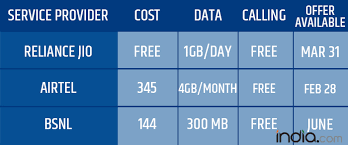 Reliance Jio Bsnl Bharti Airtel At Free Tariff War