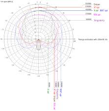 Antenna Comparison Chart Truerc Canada