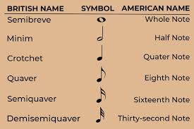 Musical note names in the u.s. Musical Notes In Sheet Music Symbols And Values Phamox Music