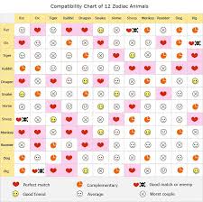 Compatibility Charts For Zodiac Signs