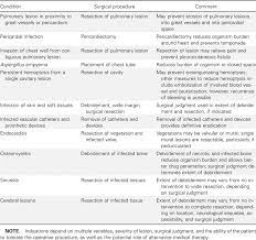 New guidelines for the management of aspergillosis. Relative Indications For Surgery In Treatment Of Invasive Aspergillosis Download Table