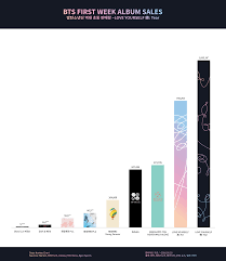 bts love yourself tear reaches 1 million sales on hanteo