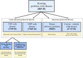Drone Aided Routing A Literature Review Sciencedirect