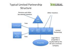 It is not all about buying and selling companies, you also have. An Introduction To Limited Partnership Funds Who Does What Lcn Property