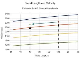 Chart Of Velocity For 6 8 300 5 56 Velocity By Barrel