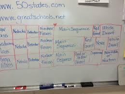 Mrs Geikies 5th Grade Class Life Cycle Of A Star Chart