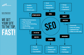All about Search Engine Optimization Marketing