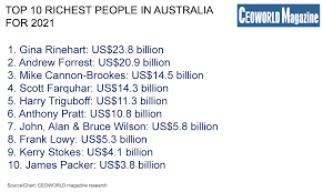 We did not find results for: Revealed Top 10 Richest People In Australia For 2021 Ceoworld Magazine