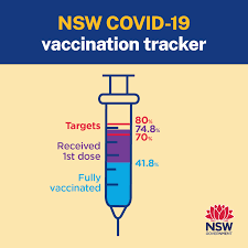 Data finds dozens of appointments at queensland health. Nsw Health 74 8 Of Nsw Has Received Their First Dose Of The Covid 19 Vaccine And 41 8 Are Fully Vaccinated To Get Vaccinated Find A Walk In Clinic Or Make A Booking Https Www Nsw Gov Au Covid 19 Health And Wellbeing Covid 19 Vaccination Nsw